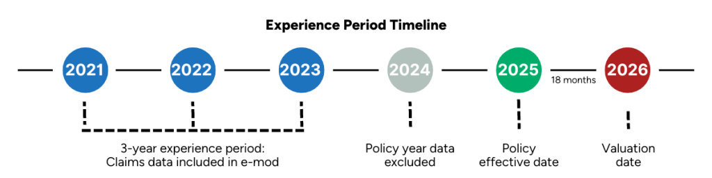 Experience Period Timeline